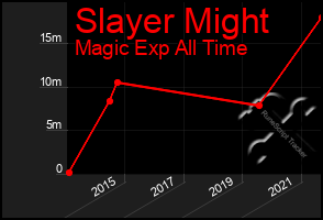 Total Graph of Slayer Might