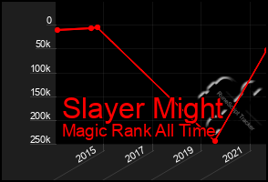 Total Graph of Slayer Might