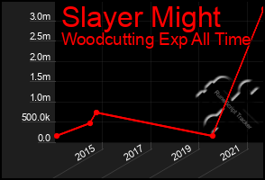 Total Graph of Slayer Might