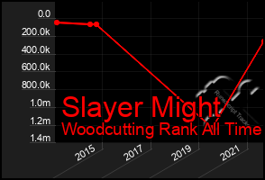 Total Graph of Slayer Might