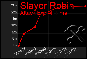 Total Graph of Slayer Robin