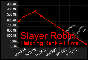 Total Graph of Slayer Robin