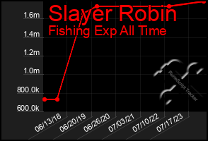 Total Graph of Slayer Robin