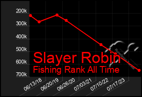 Total Graph of Slayer Robin