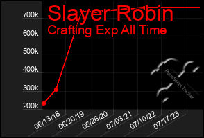 Total Graph of Slayer Robin