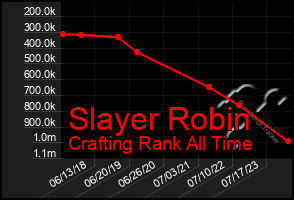 Total Graph of Slayer Robin