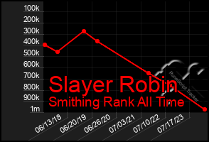 Total Graph of Slayer Robin