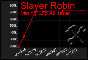 Total Graph of Slayer Robin