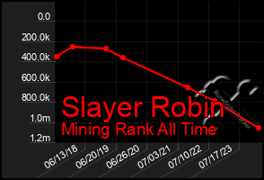 Total Graph of Slayer Robin