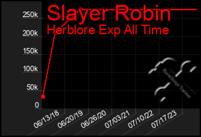 Total Graph of Slayer Robin