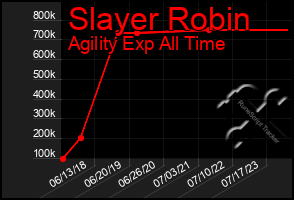 Total Graph of Slayer Robin