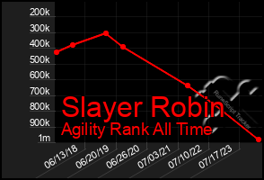 Total Graph of Slayer Robin