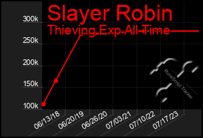 Total Graph of Slayer Robin