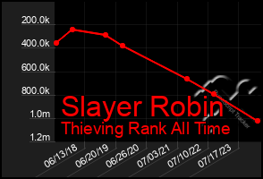 Total Graph of Slayer Robin