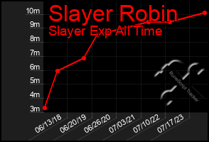 Total Graph of Slayer Robin