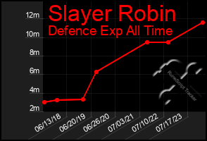 Total Graph of Slayer Robin