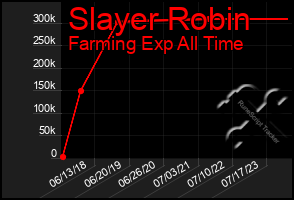 Total Graph of Slayer Robin