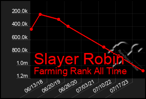 Total Graph of Slayer Robin