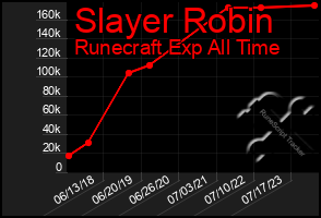 Total Graph of Slayer Robin