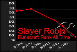 Total Graph of Slayer Robin