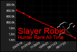 Total Graph of Slayer Robin