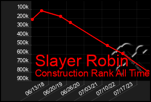 Total Graph of Slayer Robin