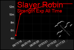 Total Graph of Slayer Robin