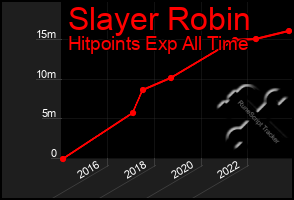 Total Graph of Slayer Robin