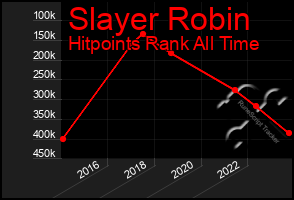 Total Graph of Slayer Robin