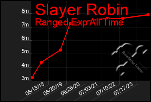 Total Graph of Slayer Robin