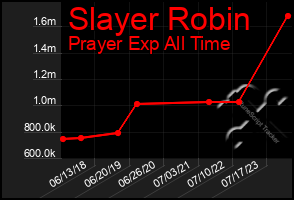 Total Graph of Slayer Robin