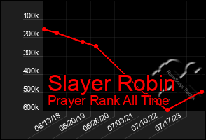 Total Graph of Slayer Robin