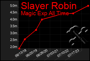 Total Graph of Slayer Robin