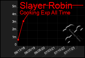 Total Graph of Slayer Robin