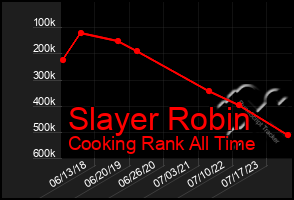 Total Graph of Slayer Robin