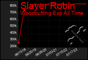 Total Graph of Slayer Robin