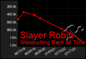 Total Graph of Slayer Robin