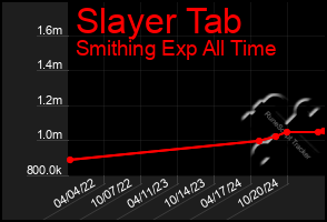 Total Graph of Slayer Tab