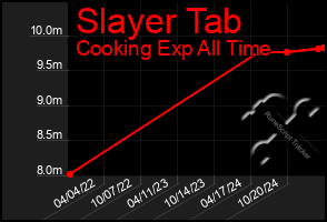 Total Graph of Slayer Tab