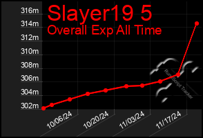 Total Graph of Slayer19 5