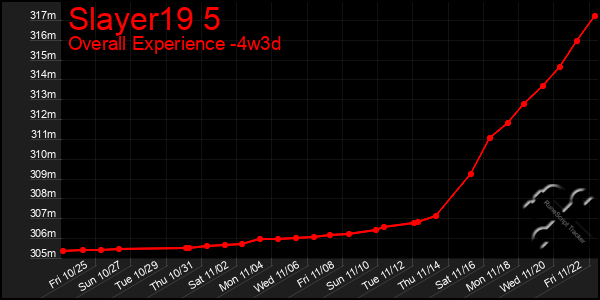 Last 31 Days Graph of Slayer19 5