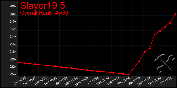 Last 31 Days Graph of Slayer19 5