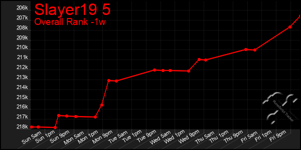 Last 7 Days Graph of Slayer19 5