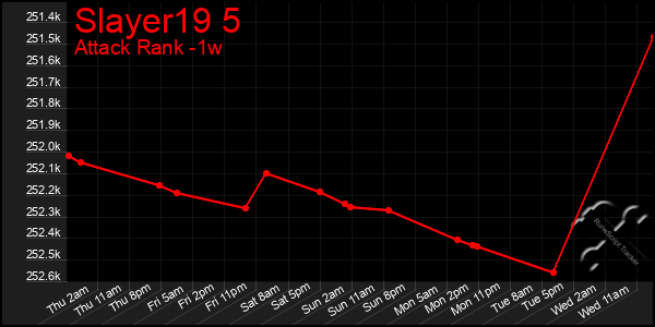 Last 7 Days Graph of Slayer19 5