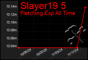 Total Graph of Slayer19 5