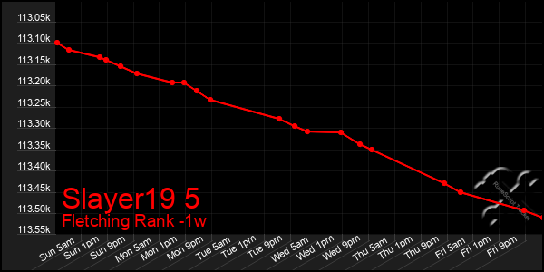 Last 7 Days Graph of Slayer19 5