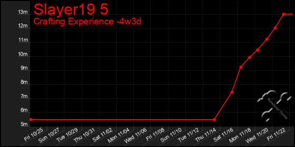 Last 31 Days Graph of Slayer19 5