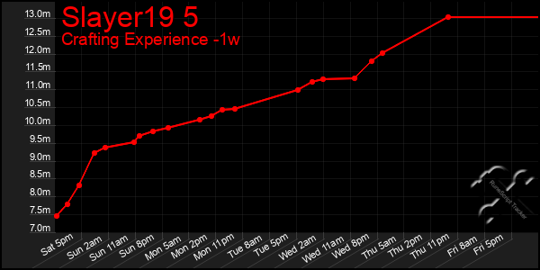 Last 7 Days Graph of Slayer19 5