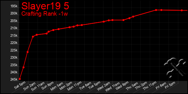 Last 7 Days Graph of Slayer19 5