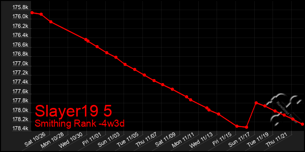 Last 31 Days Graph of Slayer19 5